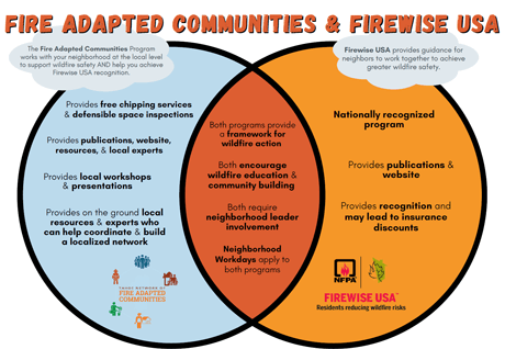 Fire Adapted Communities And Firewise USA